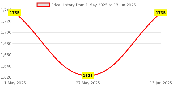 myntra.com Action Women Mesh Running Non-Marking Shoes action Price History Graph from 1 May 2025 to 13 Jun 2025