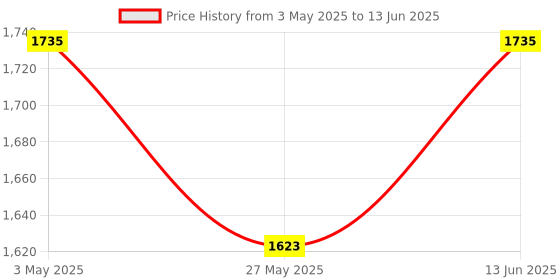 myntra.com Action Women Mesh Running Non-Marking Shoes action Price History Graph from 3 May 2025 to 13 Jun 2025