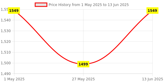 myntra.com Action Women Mesh Running Non-Marking Shoes action Price History Graph from 1 May 2025 to 13 Jun 2025