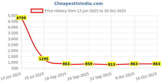 myntra.com Action Women Mesh Running Non-Marking Shoes action Price History Graph from 13 Jun 2025 to 15 Oct 2025