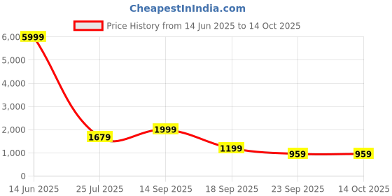 myntra.com Action Women Mesh Running Non-Marking Shoes action Price History Graph from 14 Jun 2025 to 14 Oct 2025
