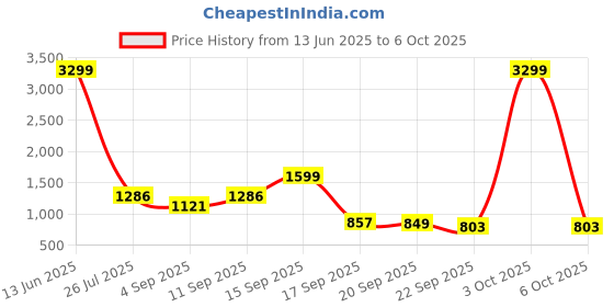 myntra.com Action Women Mesh Running Non-Marking Shoes action Price History Graph from 13 Jun 2025 to 6 Oct 2025