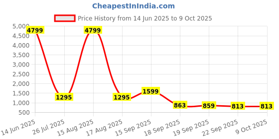 myntra.com Action Women Mesh Running Non-Marking Shoes action Price History Graph from 14 Jun 2025 to 9 Oct 2025