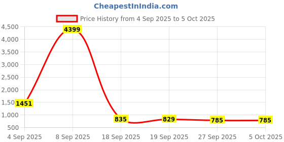 myntra.com Action Women Mesh Running Non-Marking Shoes action Price History Graph from 4 Sep 2025 to 5 Oct 2025