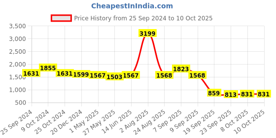 myntra.com Action Women Mesh Running Non-Marking Shoes KIA-502-LIGHT-GREY action Price History Graph from 25 Sep 2024 to 10 Oct 2025