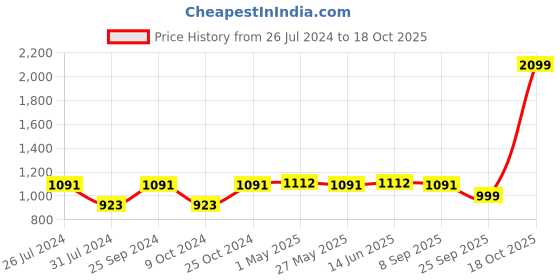 myntra.com Action Women Mesh Running Non-Marking Sports Shoes action Price History Graph from 26 Jul 2024 to 18 Oct 2025