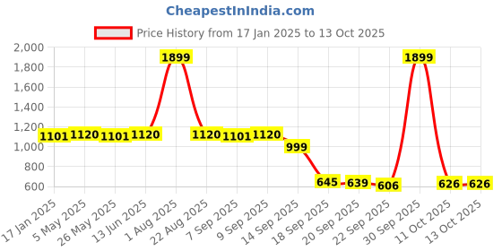 myntra.com Action Women Mesh Walking Non-Marking Shoes action Price History Graph from 17 Jan 2025 to 13 Oct 2025