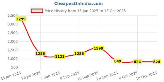 myntra.com Action Women Non-Marking Running Lace-Ups Shoes action Price History Graph from 15 Jun 2025 to 17 Oct 2025