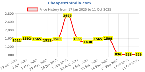 myntra.com Action Women Running Non-Marking Shoes action Price History Graph from 17 Jan 2025 to 10 Oct 2025