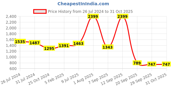 myntra.com Action Women Running Shoes action Price History Graph from 26 Jul 2024 to 31 Oct 2025