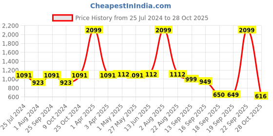 myntra.com Action Women Textured Lace-Up Sneakers action Price History Graph from 25 Jul 2024 to 28 Oct 2025