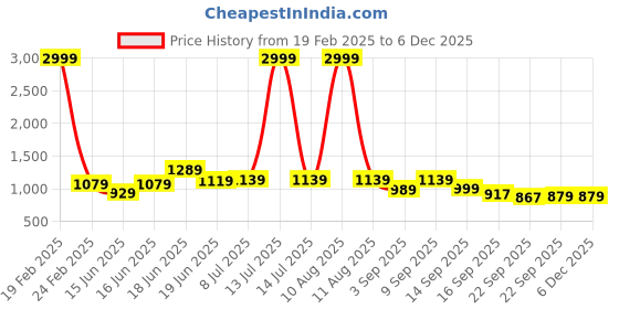 myntra.com Action Women Woven Design Slip-On Round Toe Sneakers action Price History Graph from 19 Feb 2025 to 5 Dec 2025