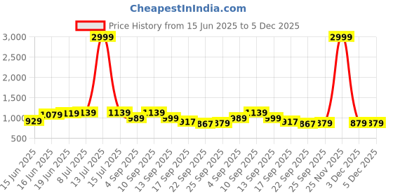 myntra.com Action Women Woven Design Slip-On Sneakers action Price History Graph from 15 Jun 2025 to 5 Dec 2025