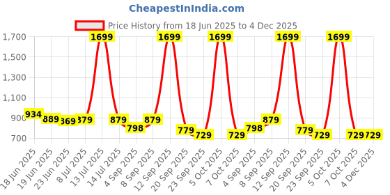 myntra.com Action Women Woven Design Slip-On Sneakers action Price History Graph from 18 Jun 2025 to 4 Dec 2025
