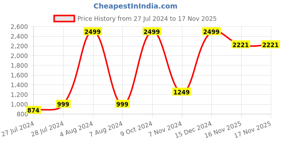 myntra.com ACTIV Men Black Woven Design Sneakers activ Price History Graph from 27 Jul 2024 to 17 Nov 2025