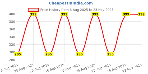 myntra.com Actiyo Body Lotion With Argan Oil & Vitamin E- 400 ml actiyo Price History Graph from 6 Aug 2025 to 23 Nov 2025