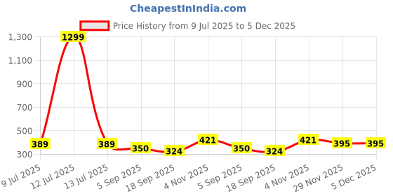 myntra.com ACTLIVE Boys Cotton Blend Clothing Set actlive Price History Graph from 9 Jul 2025 to 5 Dec 2025