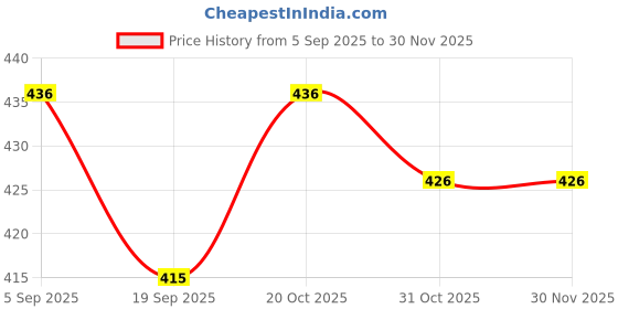 myntra.com ACTLIVE Boys Pack of 3 Printed T-shirt actlive Price History Graph from 5 Sep 2025 to 30 Nov 2025