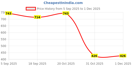 myntra.com ACTLIVE Boys Pack OF 5 Printed T-shirt actlive Price History Graph from 5 Sep 2025 to 30 Nov 2025