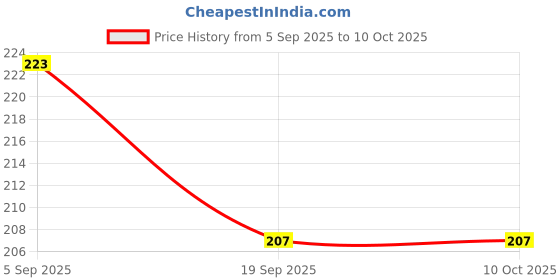 myntra.com ACTLIVE Boys Printed T-shirt actlive Price History Graph from 5 Sep 2025 to 10 Oct 2025