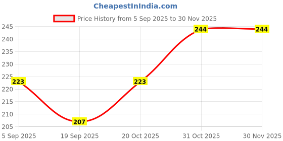 myntra.com ACTLIVE Boys Printed T-shirt actlive Price History Graph from 5 Sep 2025 to 30 Nov 2025