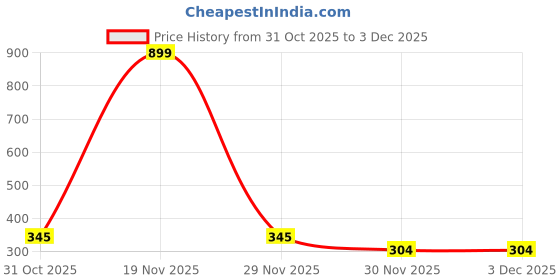 myntra.com ACTLIVE Boys Printed T-shirt with Pyjamas actlive Price History Graph from 31 Oct 2025 to 3 Dec 2025
