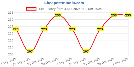 myntra.com ACTLIVE Boys Regular Grey T-Shirt actlive Price History Graph from 4 Sep 2025 to 1 Dec 2025