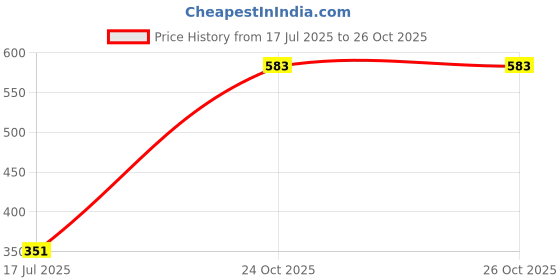 myntra.com ACTLIVE Girls Blue Cotton Blend Clothing Set actlive Price History Graph from 17 Jul 2025 to 25 Oct 2025