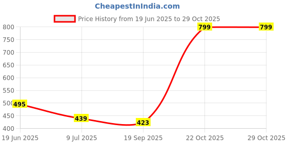 myntra.com ACTLIVE Kids-Girls Peach Clothing Set actlive Price History Graph from 19 Jun 2025 to 29 Oct 2025