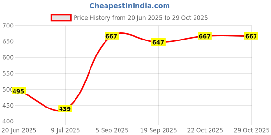 myntra.com ACTLIVE Kids-Girls Purple Clothing Set actlive Price History Graph from 20 Jun 2025 to 29 Oct 2025