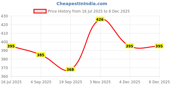 myntra.com ACTLIVE Kids Maroon Clothing Set actlive Price History Graph from 16 Jul 2025 to 4 Dec 2025
