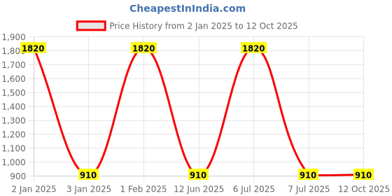 myntra.com Actuel Boys Checked  Pure Cotton Tailored Jacket actuel Price History Graph from 2 Jan 2025 to 4 Oct 2025