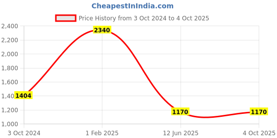 myntra.com Actuel Boys Checked Pure Cotton Tailored Jacket with Tshirt actuel Price History Graph from 3 Oct 2024 to 4 Oct 2025