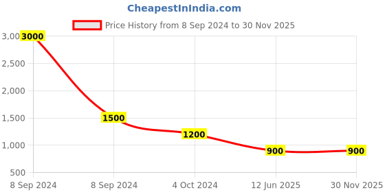 myntra.com Actuel Boys Checked Single Breasted Blazer With T-Shirt actuel Price History Graph from 8 Sep 2024 to 30 Nov 2025