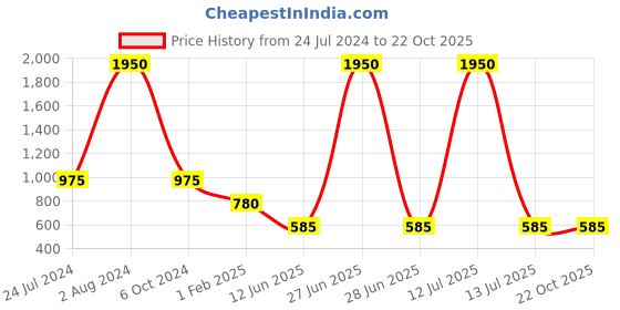 myntra.com Actuel Boys Comfort Cotton Casual Shirt With Bow actuel Price History Graph from 24 Jul 2024 to 21 Oct 2025