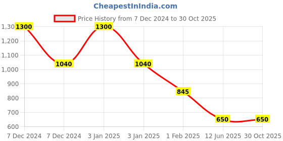 myntra.com Actuel Boys Corduroy Cotton Party Shirt With Detachable Bow actuel Price History Graph from 7 Dec 2024 to 30 Oct 2025