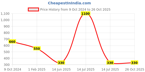 myntra.com Actuel Boys Navy Blue Solid Pure Cotton Sweatshirt actuel Price History Graph from 9 Oct 2024 to 26 Oct 2025