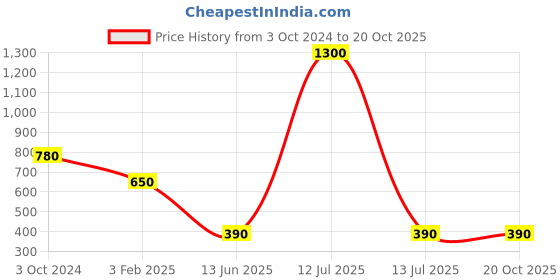 myntra.com Actuel Boys Pure Cotton Shirt With Bow actuel Price History Graph from 3 Oct 2024 to 20 Oct 2025
