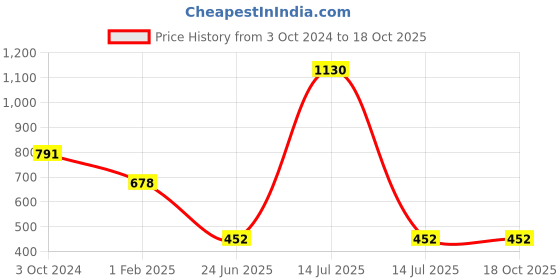 myntra.com Actuel Boys Spread Collar Cotton Casual Shirt actuel Price History Graph from 3 Oct 2024 to 18 Oct 2025