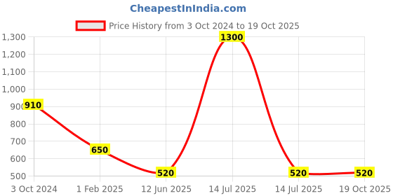 myntra.com Actuel Boys Striped Printed Cotton Casual Shirt actuel Price History Graph from 3 Oct 2024 to 18 Oct 2025