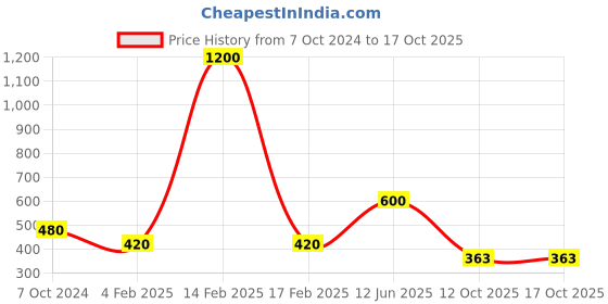 myntra.com Actuel Coral & White Layered Crepe A-Line Midi Dress actuel Price History Graph from 7 Oct 2024 to 15 Oct 2025