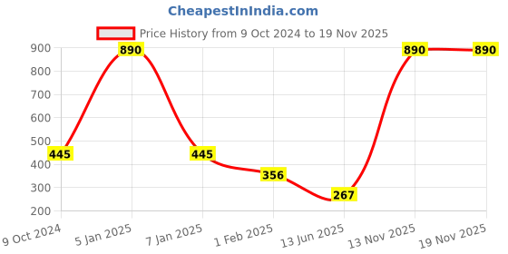 myntra.com Actuel Embellished Print Top actuel Price History Graph from 9 Oct 2024 to 18 Nov 2025