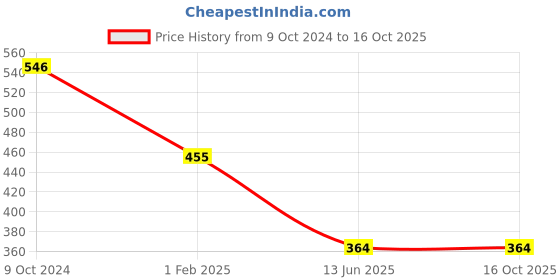 myntra.com Actuel Girls Conversational Printed Georgette Top actuel Price History Graph from 9 Oct 2024 to 16 Oct 2025
