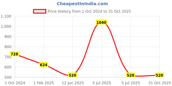 myntra.com Actuel Girls Floral Printed Puff Sleeve Shirt Style Top actuel Price History Graph from 1 Oct 2024 to 30 Oct 2025