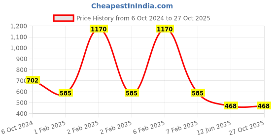myntra.com Actuel Girls Floral Printed Spaghetti Crop Top With Jacket actuel Price History Graph from 6 Oct 2024 to 26 Oct 2025