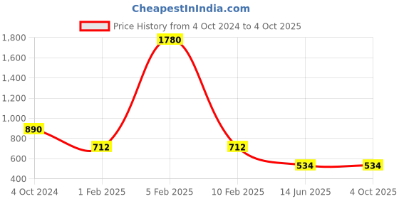 myntra.com Actuel Girls Geometric Checked Pure Cotton Bomber with Patchwork Jacket actuel Price History Graph from 4 Oct 2024 to 4 Oct 2025