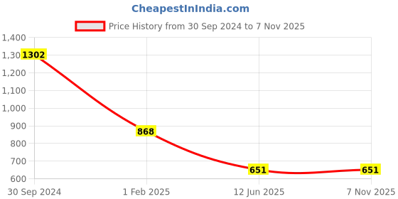 myntra.com Actuel Girls High Neck Self Design Top with Trousers actuel Price History Graph from 30 Sep 2024 to 6 Nov 2025