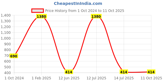myntra.com Actuel Girls Navy Blue & Red Checked Top with Pyjamas actuel Price History Graph from 1 Oct 2024 to 4 Oct 2025