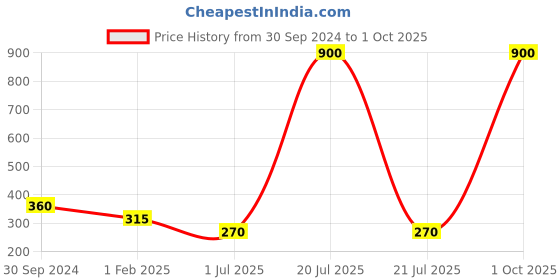 myntra.com Actuel Girls Round Neck Short Sleeves Semi Sheer Top actuel Price History Graph from 30 Sep 2024 to 1 Oct 2025