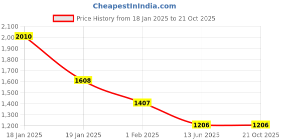 myntra.com Actuel Infants Boys Printed Pure Cotton Shirt With Trousers actuel Price History Graph from 18 Jan 2025 to 21 Oct 2025